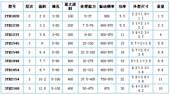 圓振動篩